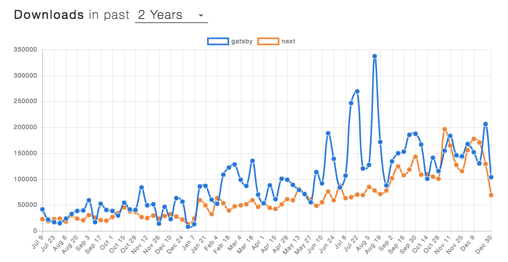 Next.js vs Gatsby